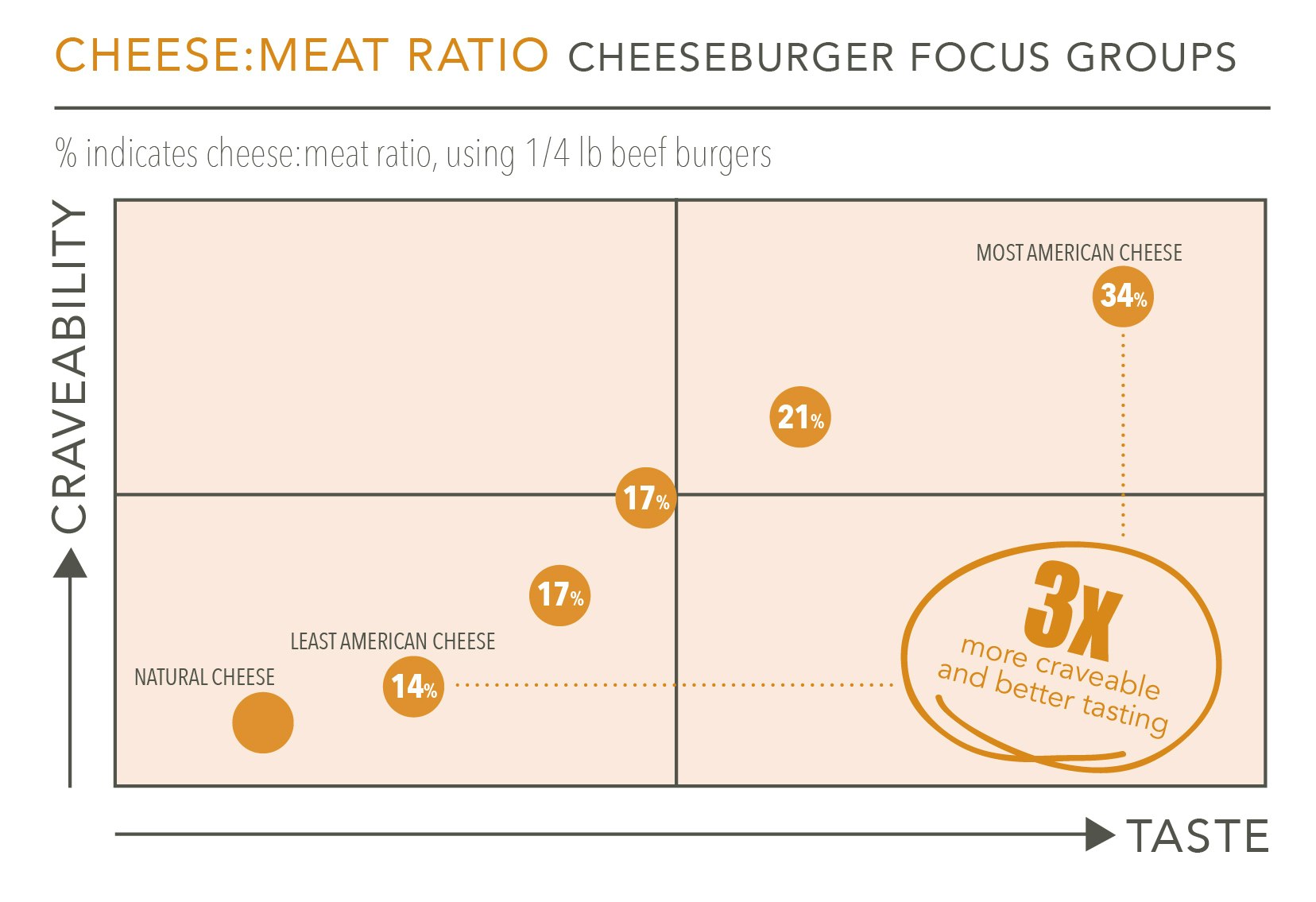 Cheese:meat ratio cheeseburger focus group chart