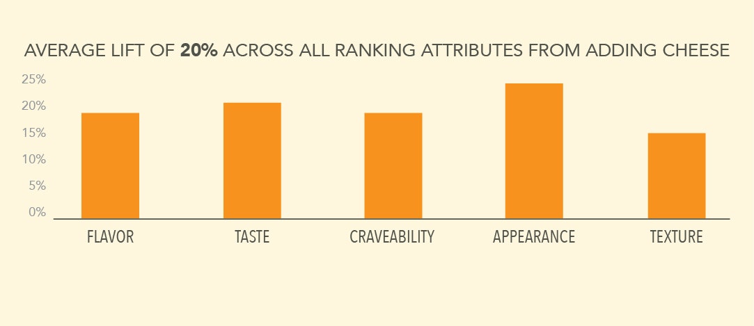 Average lift of 20% across all ranking attributes from adding cheese