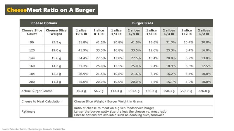 Cheese to meat ratio on a burger chart